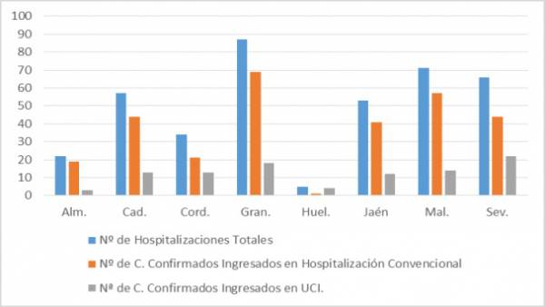 La consejería de Salud y Familias confirma 44 nuevos casos de Coronavirus en las ultimas horas en Andalucía