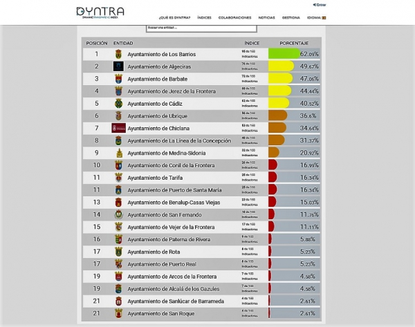Los Barrios es el municipio más transparente de la provincia de Cádiz, según Ranking Dyntra