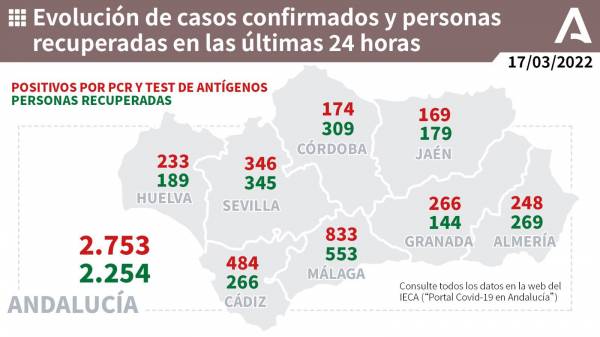 Coronavirus Andalucía : 587 pacientes confirmados con COVID-19 permanecen ingresados en los hospitales andaluces, de los que 70 se encuentran en UCI