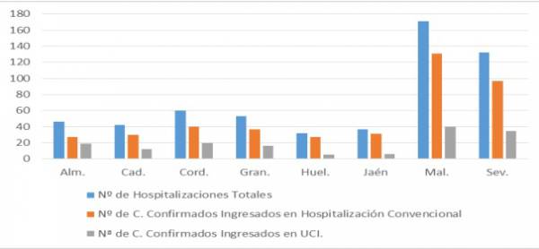 Coronavirus Andalucía: 573 pacientes confirmados con COVID-19 permanecen ingresados en los hospitales andaluces, de los que 153 se encuentran en UCI