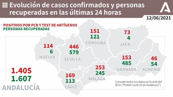 Coronavirus Andalucía : 696 pacientes confirmados con COVID-19 permanecen ingresados en los hospitales andaluces, de los que 151 se encuentran en UCI