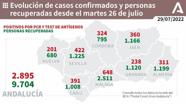 Coronavirus Andalucía : 578 pacientes confirmados con COVID-19 permanecen ingresados en los hospitales andaluces, de los que 34 se encuentran en UCI