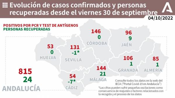 Coronavirus Andalucía : 171 pacientes confirmados con COVID-19 permanecen ingresados en los hospitales andaluces, de los que 3 se encuentran en UCI