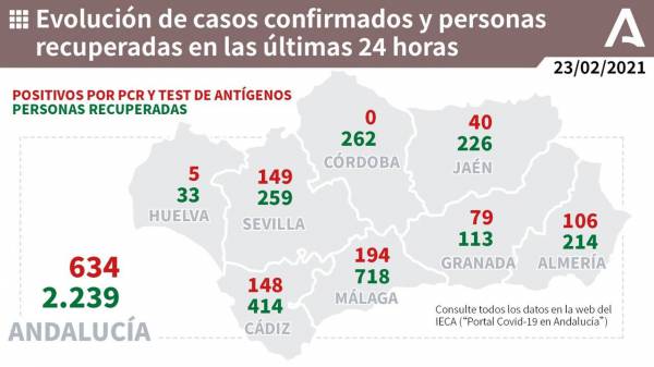 Coronavirus Andalucía | 2.352 pacientes confirmados con COVID-19 permanecen ingresados en los hospitales andaluces, de los que 564 se encuentran en UCI