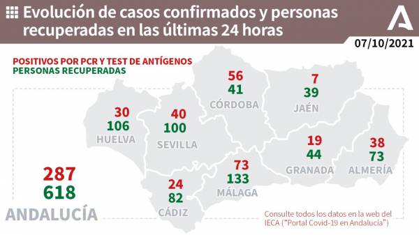Coronavirus Andalucía: 250 pacientes confirmados con COVID-19 permanecen ingresados en los hospitales andaluces, de los que 77 se encuentran en UCI