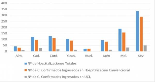 Salud y Familias informa de que, actualmente, 1.021 pacientes confirmados con COVID-19 permanecen ingresados en los hospitales andaluces, de los que 156 se encuentran en UCI