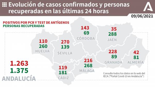 Coronavirus Andalucía :  767 pacientes confirmados con COVID-19 permanecen ingresados en los hospitales andaluces, de los que 164 se encuentran en UCI