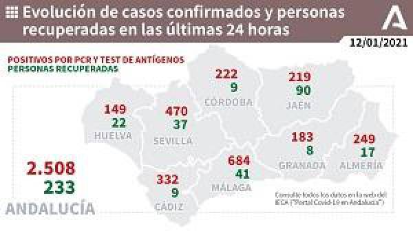 Salud y Familias informa de que, actualmente, 1.535 pacientes confirmados con COVID-19 permanecen ingresados en los hospitales andaluces, de los que 269 se encuentran en UCI