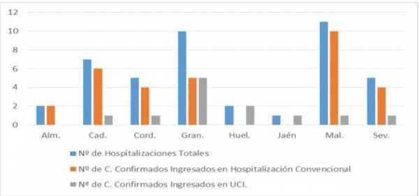 La Consejería de Salud y Familias informa de que, actualmente, 43 pacientes confirmados con COVID-19 permanecen ingresados en los hospitales andaluces, de los que 12 se encuentran en UCI