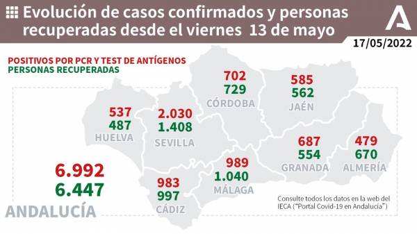Coronavirus Andalucía : 871 pacientes confirmados con COVID-19 permanecen ingresados en los hospitales andaluces, de los que 54 se encuentran en UCI