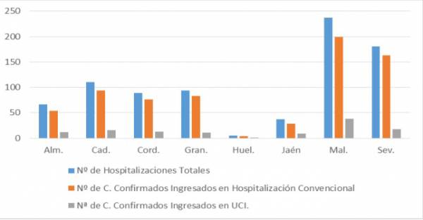 Salud y Familias informa de que, actualmente, 819 pacientes confirmados con COVID-19 permanecen ingresados en los hospitales andaluces, de los que 118 se encuentran en UCI