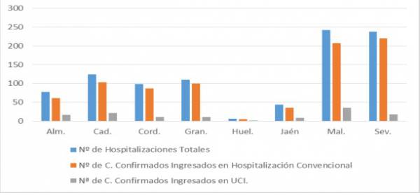 Salud y Familias informa de que, actualmente, 938 pacientes confirmados con COVID-19 permanecen ingresados en los hospitales andaluces, de los que 120 se encuentran en UCI