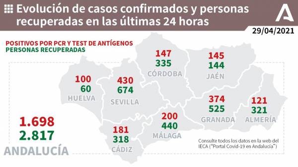 Coronavirus Andalucía | 1.450 pacientes confirmados con COVID-19 permanecen ingresados en los hospitales andaluces, de los que 351 se encuentran en UCI