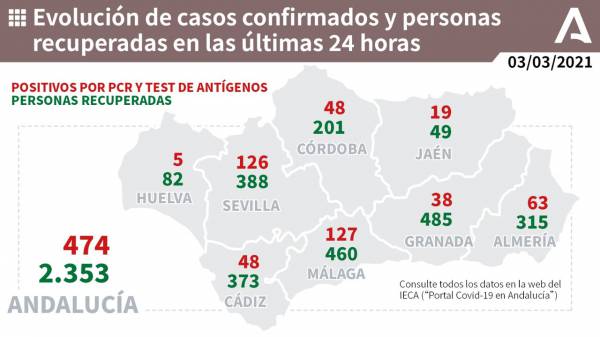 Coronavirus Andalucía |  1.717 pacientes confirmados con COVID-19 permanecen ingresados en los hospitales andaluces, de los que 410 se encuentran en UCI