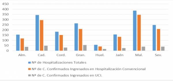 1.791 pacientes confirmados con COVID-19 permanecen ingresados en los hospitales andaluces, de los que 286 se encuentran en UCI