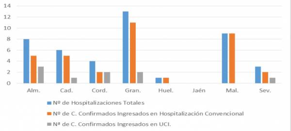 La Consejería de Salud y Familias informa de que, actualmente, 44 pacientes confirmados con COVID-19 permanecen ingresados en los hospitales andaluces, de los que 9 se encuentran en UCI