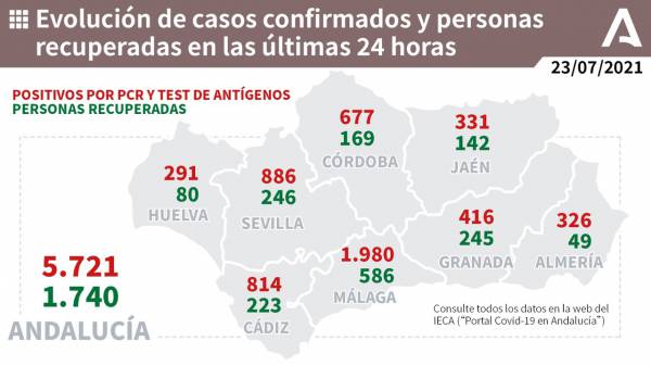 Coronavirus Andalucía : 944 pacientes confirmados con COVID-19 permanecen ingresados en los hospitales andaluces, de los que 165 se encuentran en UCI