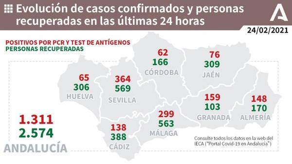 Coronavirus Andalucía | Salud y Familias informa de que, actualmente, 2.208 pacientes confirmados con COVID-19 permanecen ingresados en los hospitales andaluces, de los que 538 se encuentran en UCI