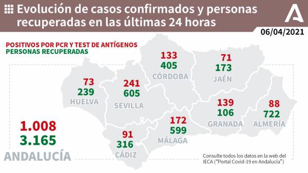 Coronavirus Andalucía | 1.300 pacientes confirmados con COVID-19 permanecen ingresados en los hospitales andaluces, de los que 284 se encuentran en UCI