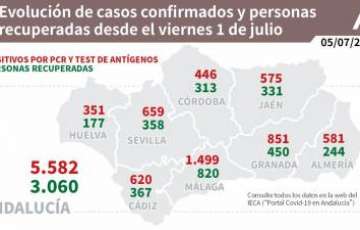 Coronavirus Andalucía :  708 pacientes confirmados con COVID-19 permanecen ingresados en los hospitales andaluces, de los que 35 se encuentran en UCI